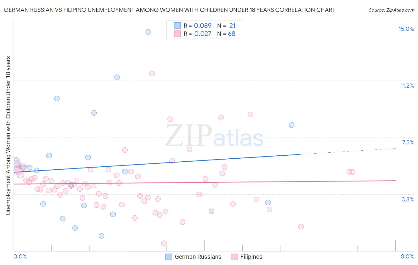 German Russian vs Filipino Unemployment Among Women with Children Under 18 years