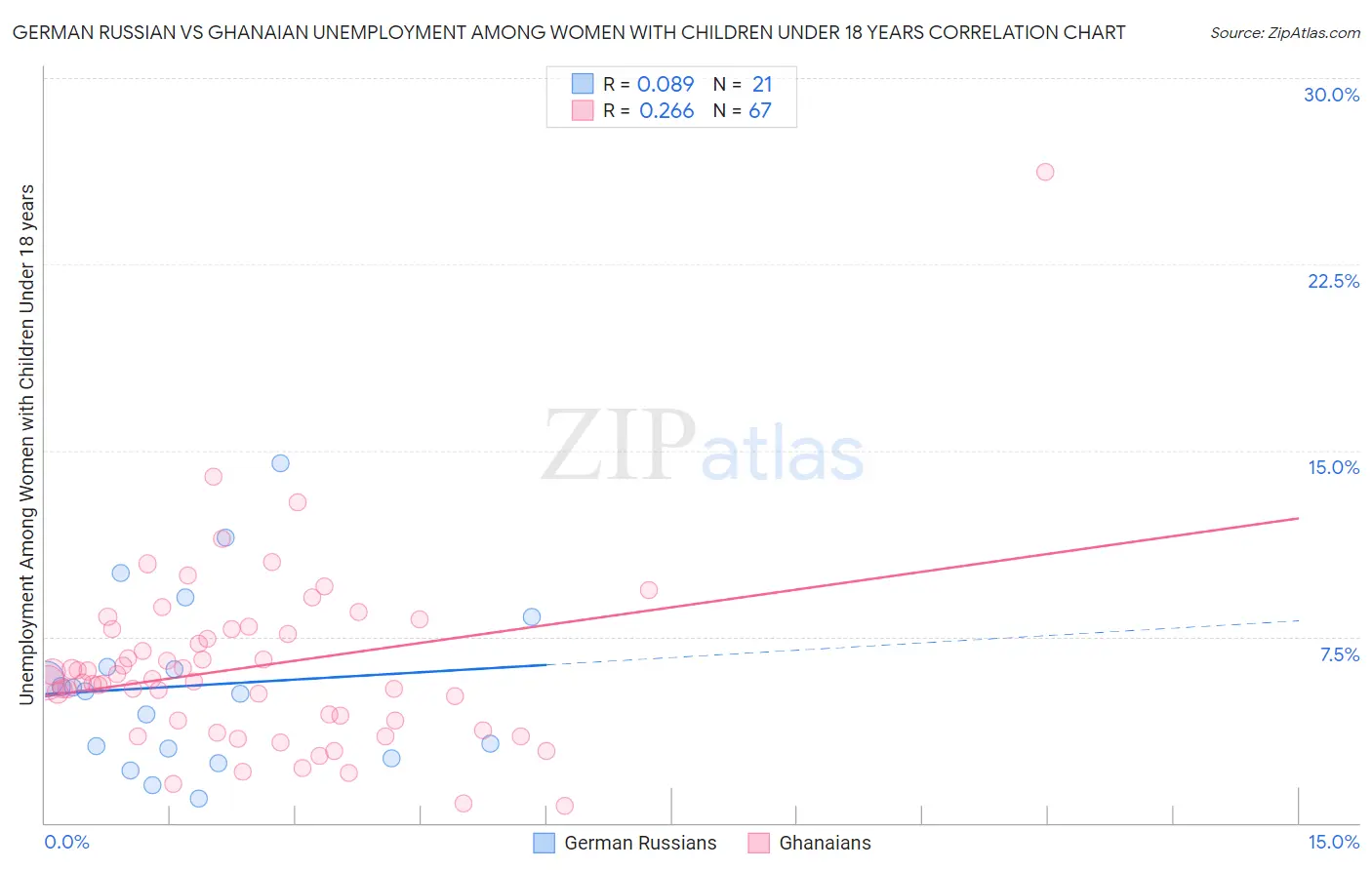 German Russian vs Ghanaian Unemployment Among Women with Children Under 18 years
