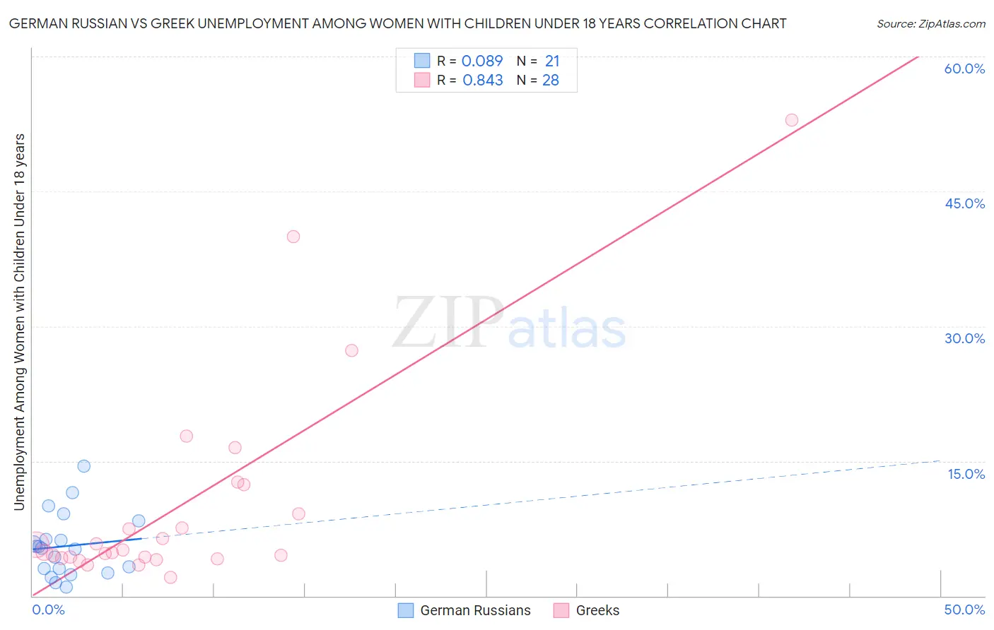 German Russian vs Greek Unemployment Among Women with Children Under 18 years