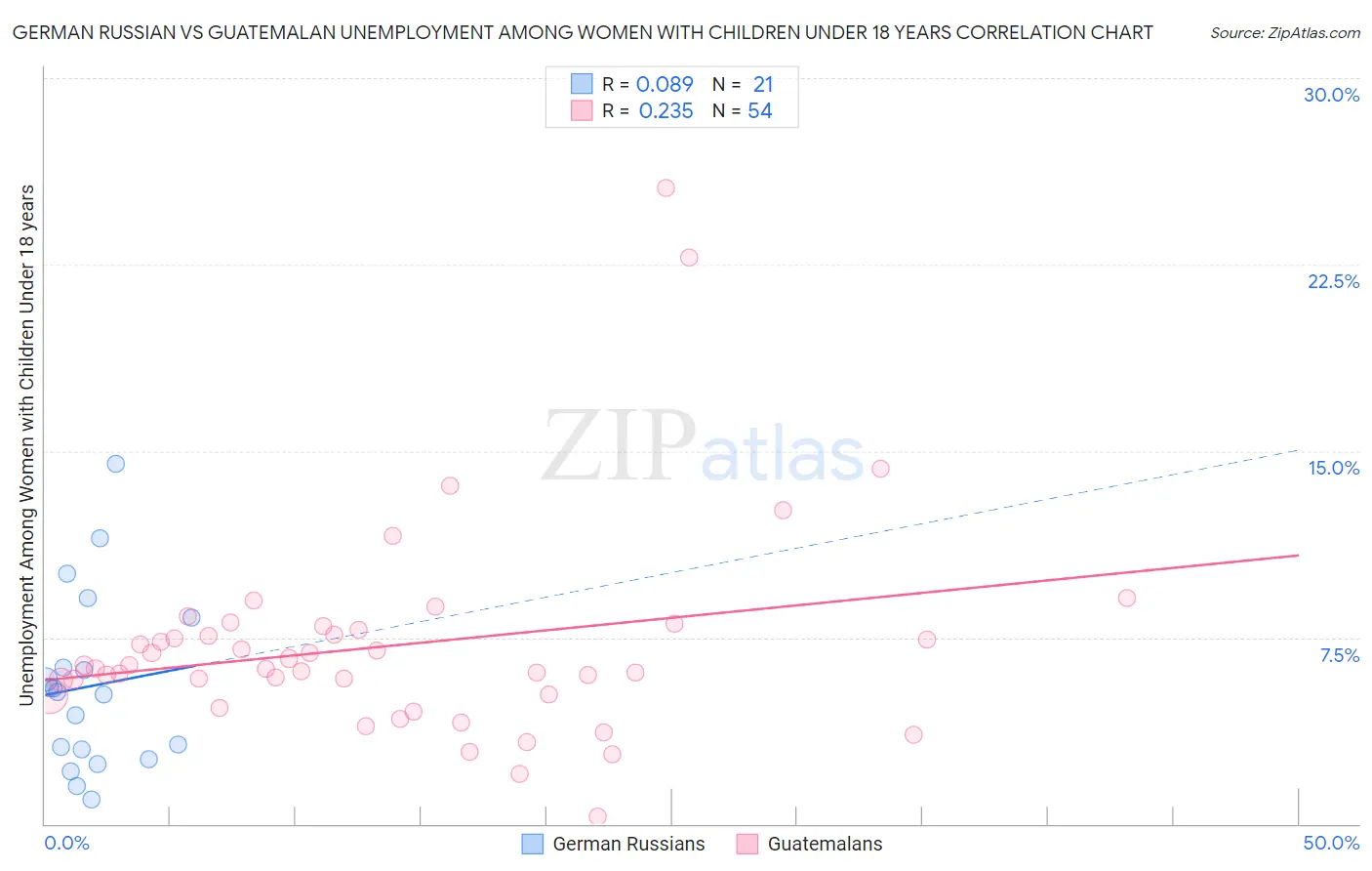 German Russian vs Guatemalan Unemployment Among Women with Children Under 18 years