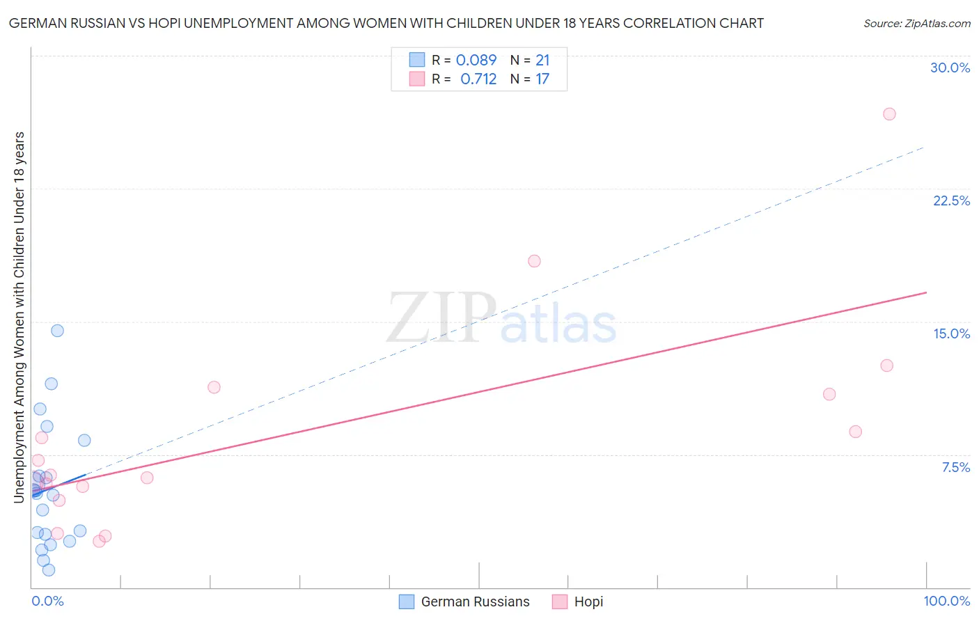 German Russian vs Hopi Unemployment Among Women with Children Under 18 years