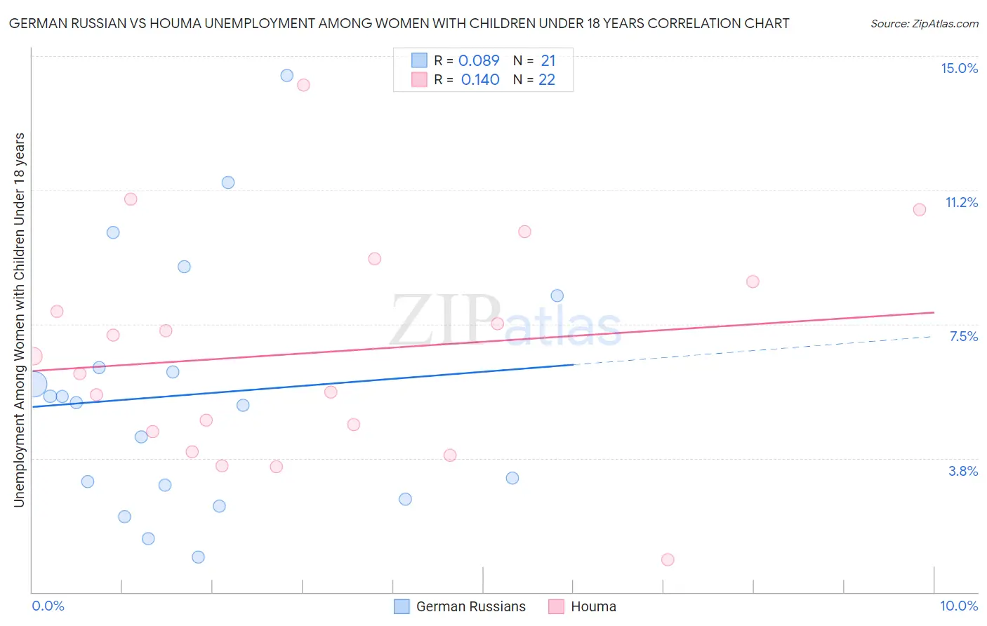 German Russian vs Houma Unemployment Among Women with Children Under 18 years