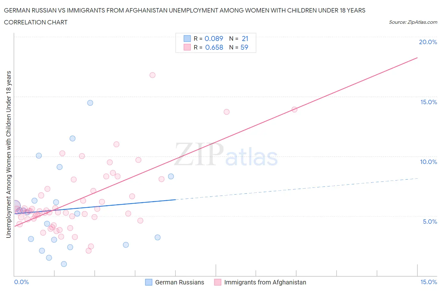 German Russian vs Immigrants from Afghanistan Unemployment Among Women with Children Under 18 years