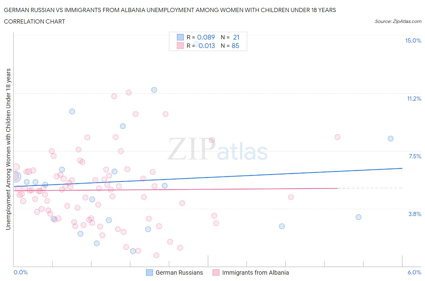 German Russian vs Immigrants from Albania Unemployment Among Women with Children Under 18 years