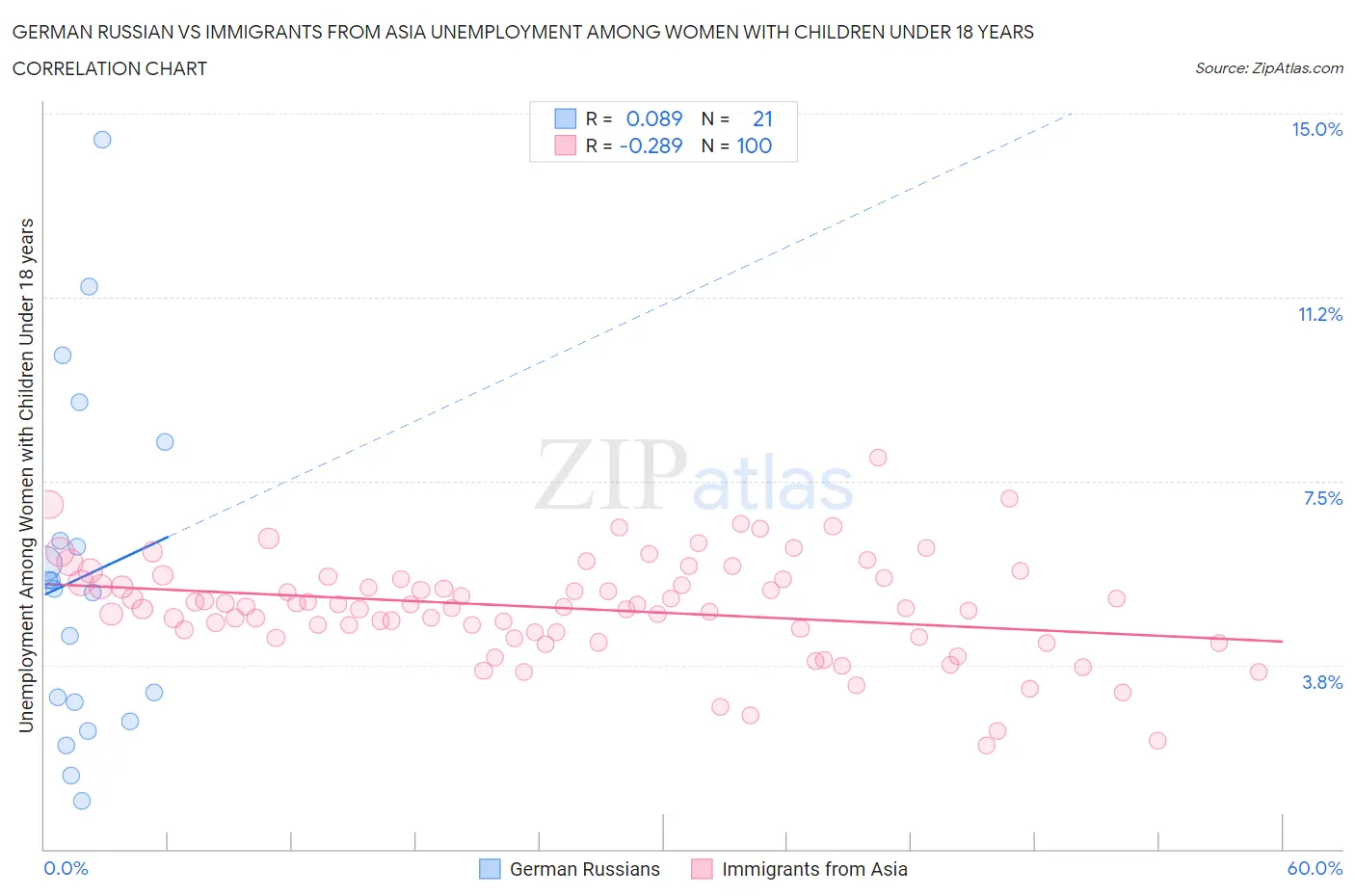 German Russian vs Immigrants from Asia Unemployment Among Women with Children Under 18 years