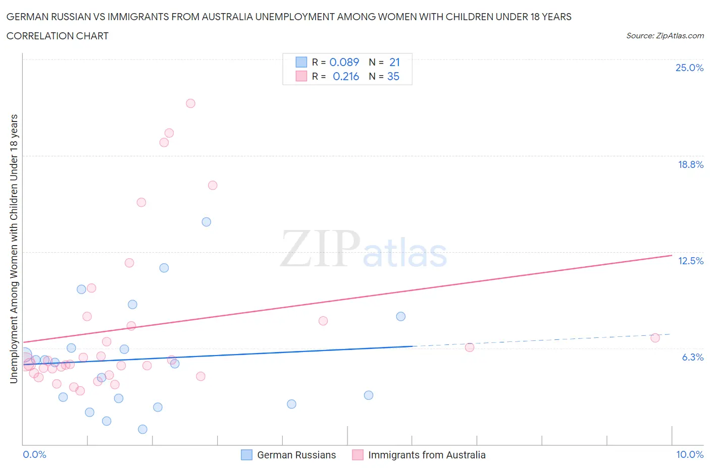 German Russian vs Immigrants from Australia Unemployment Among Women with Children Under 18 years