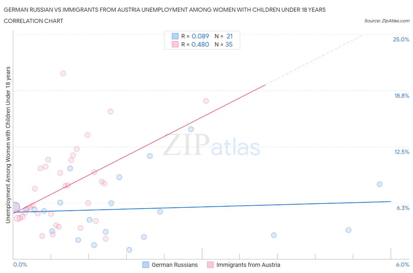 German Russian vs Immigrants from Austria Unemployment Among Women with Children Under 18 years