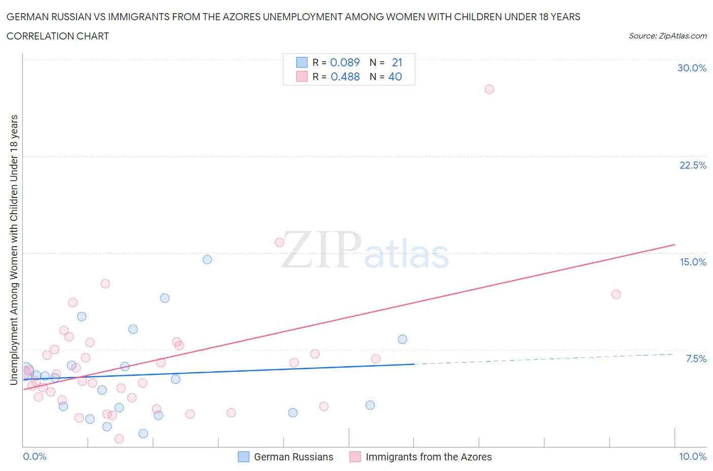 German Russian vs Immigrants from the Azores Unemployment Among Women with Children Under 18 years
