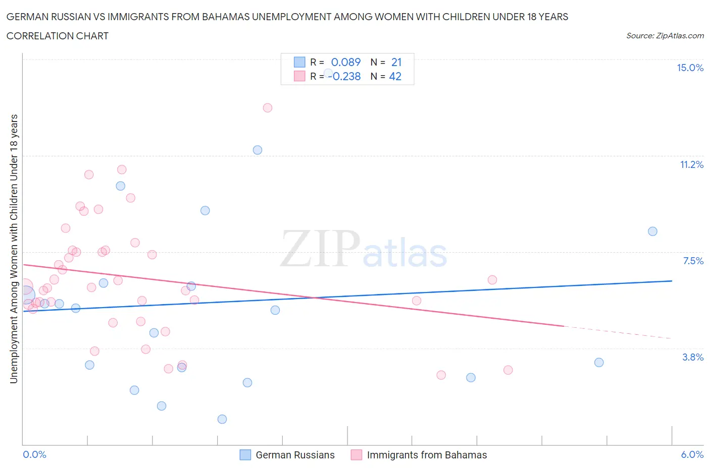 German Russian vs Immigrants from Bahamas Unemployment Among Women with Children Under 18 years