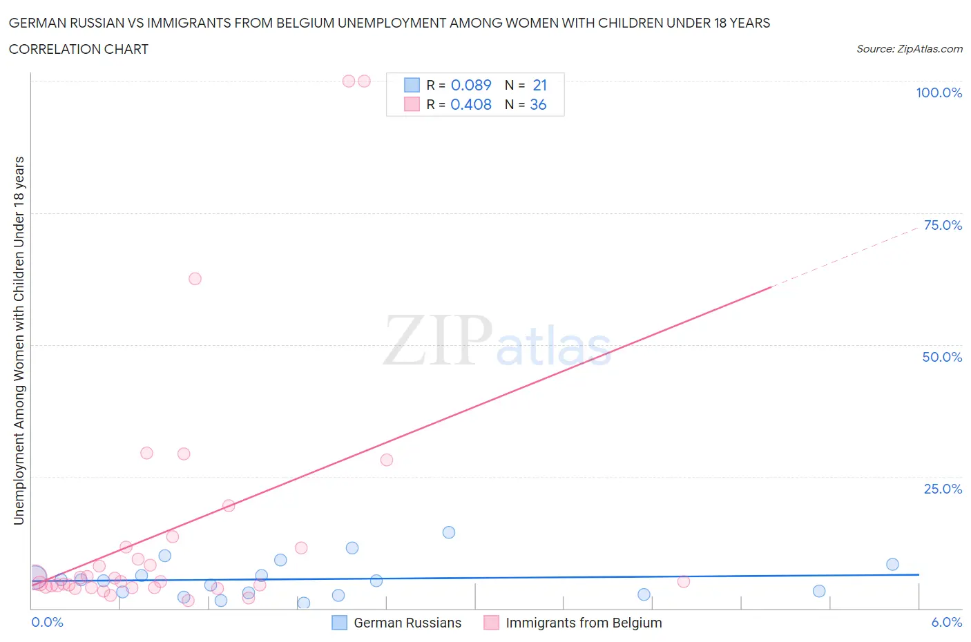 German Russian vs Immigrants from Belgium Unemployment Among Women with Children Under 18 years