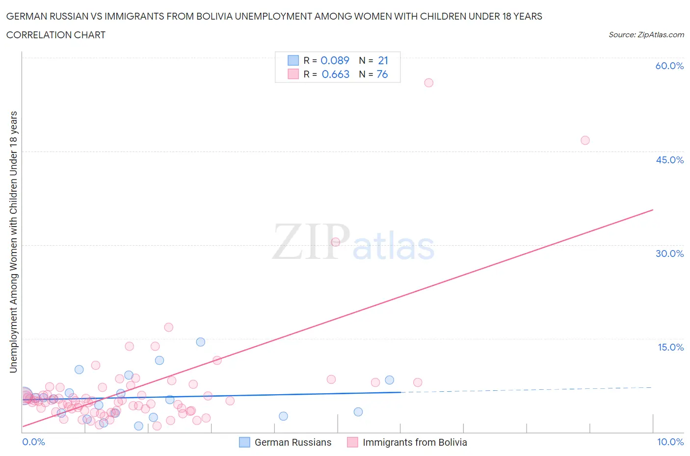 German Russian vs Immigrants from Bolivia Unemployment Among Women with Children Under 18 years