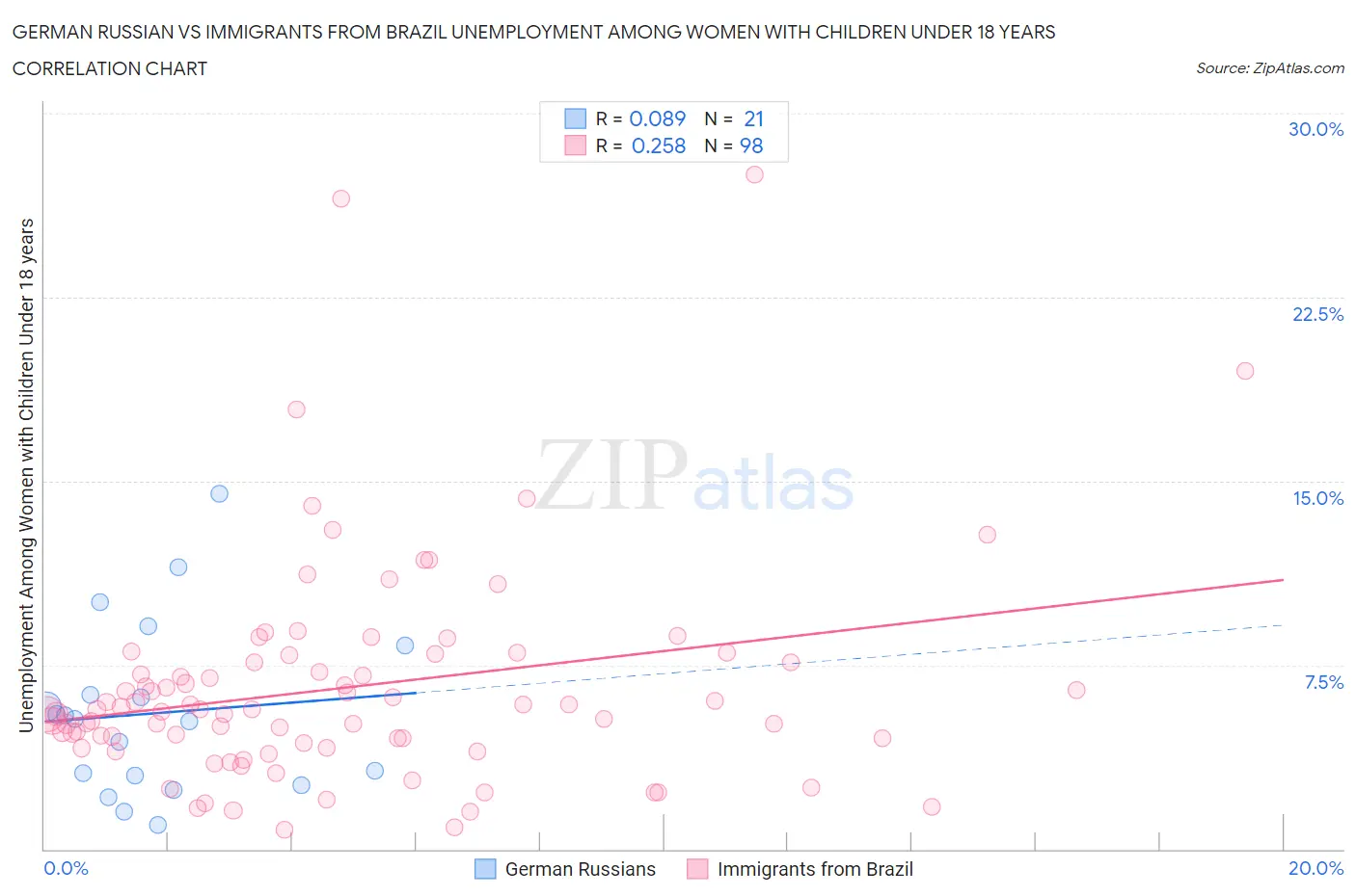 German Russian vs Immigrants from Brazil Unemployment Among Women with Children Under 18 years