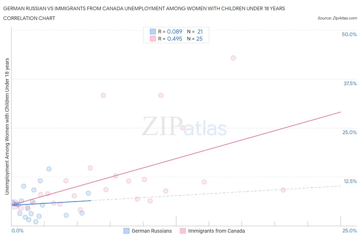 German Russian vs Immigrants from Canada Unemployment Among Women with Children Under 18 years