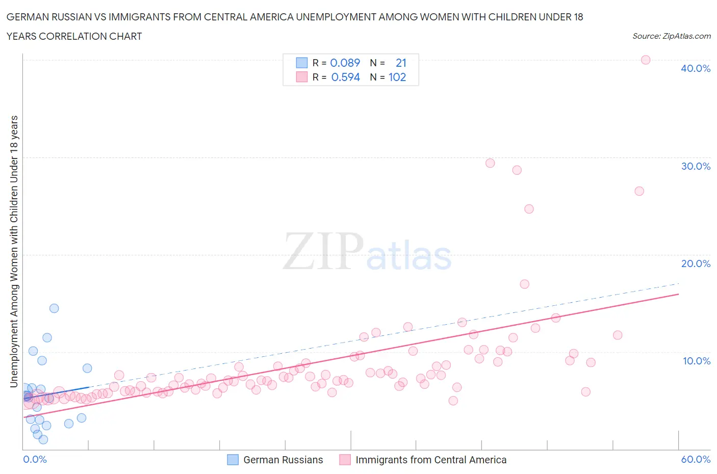 German Russian vs Immigrants from Central America Unemployment Among Women with Children Under 18 years
