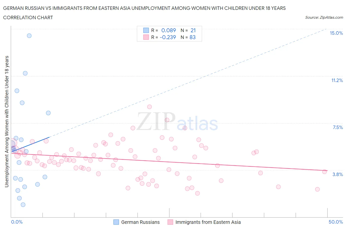 German Russian vs Immigrants from Eastern Asia Unemployment Among Women with Children Under 18 years