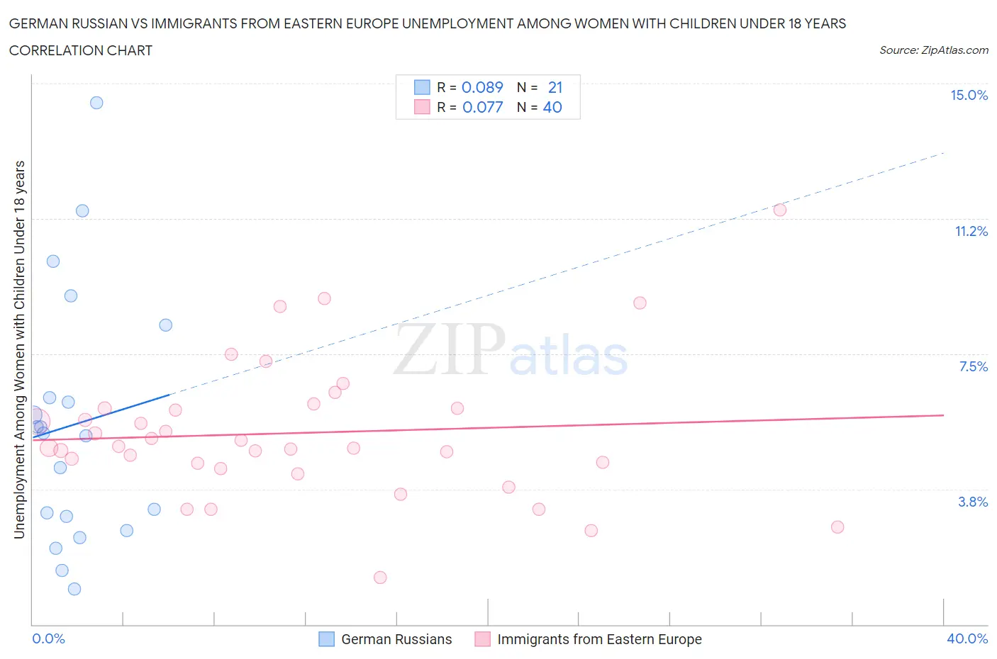 German Russian vs Immigrants from Eastern Europe Unemployment Among Women with Children Under 18 years