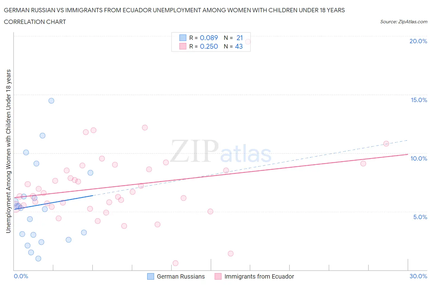 German Russian vs Immigrants from Ecuador Unemployment Among Women with Children Under 18 years
