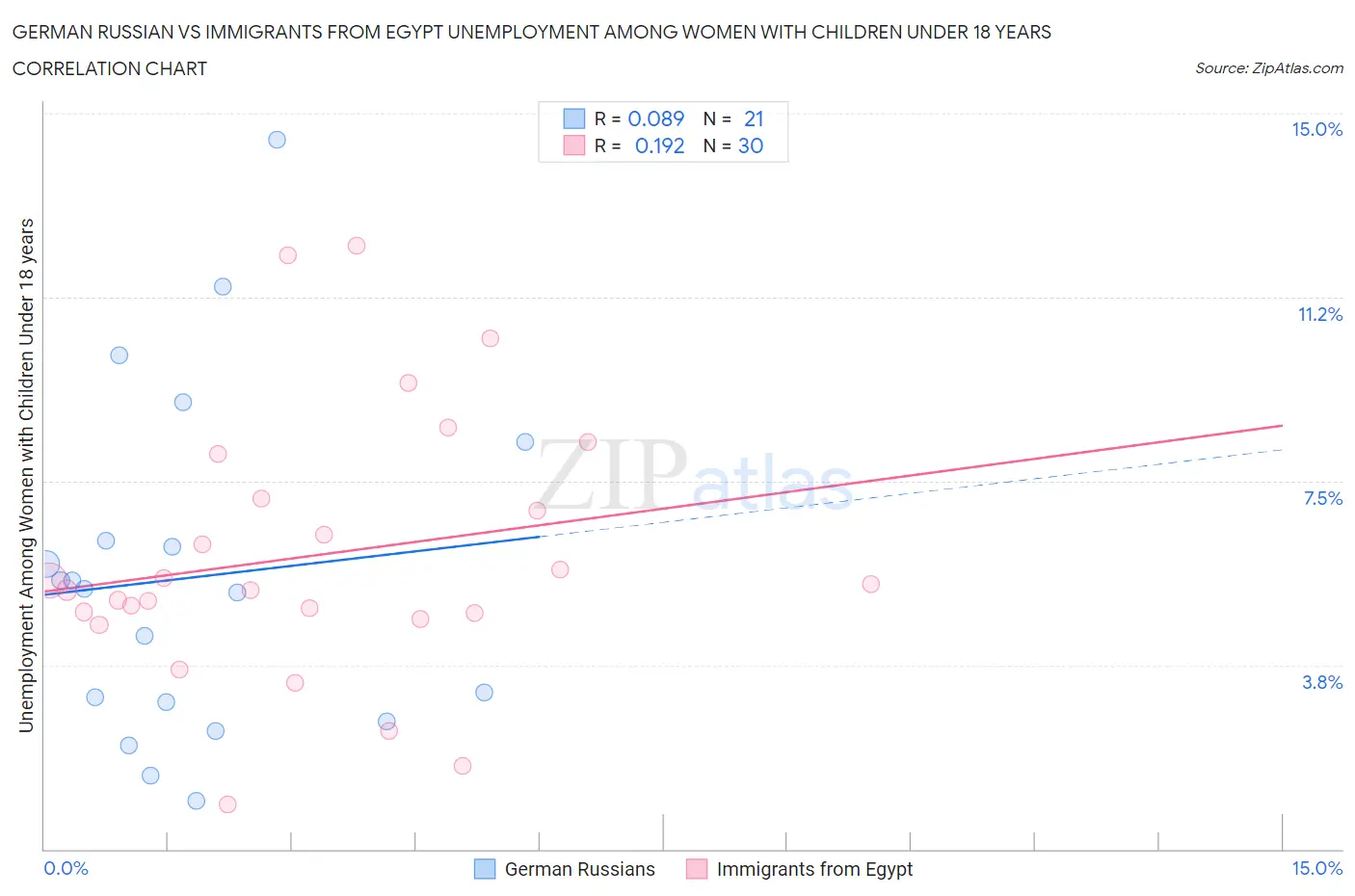 German Russian vs Immigrants from Egypt Unemployment Among Women with Children Under 18 years