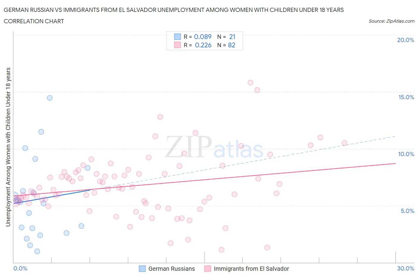 German Russian vs Immigrants from El Salvador Unemployment Among Women with Children Under 18 years