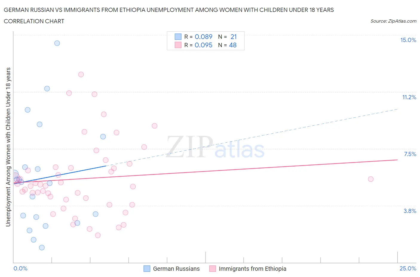 German Russian vs Immigrants from Ethiopia Unemployment Among Women with Children Under 18 years