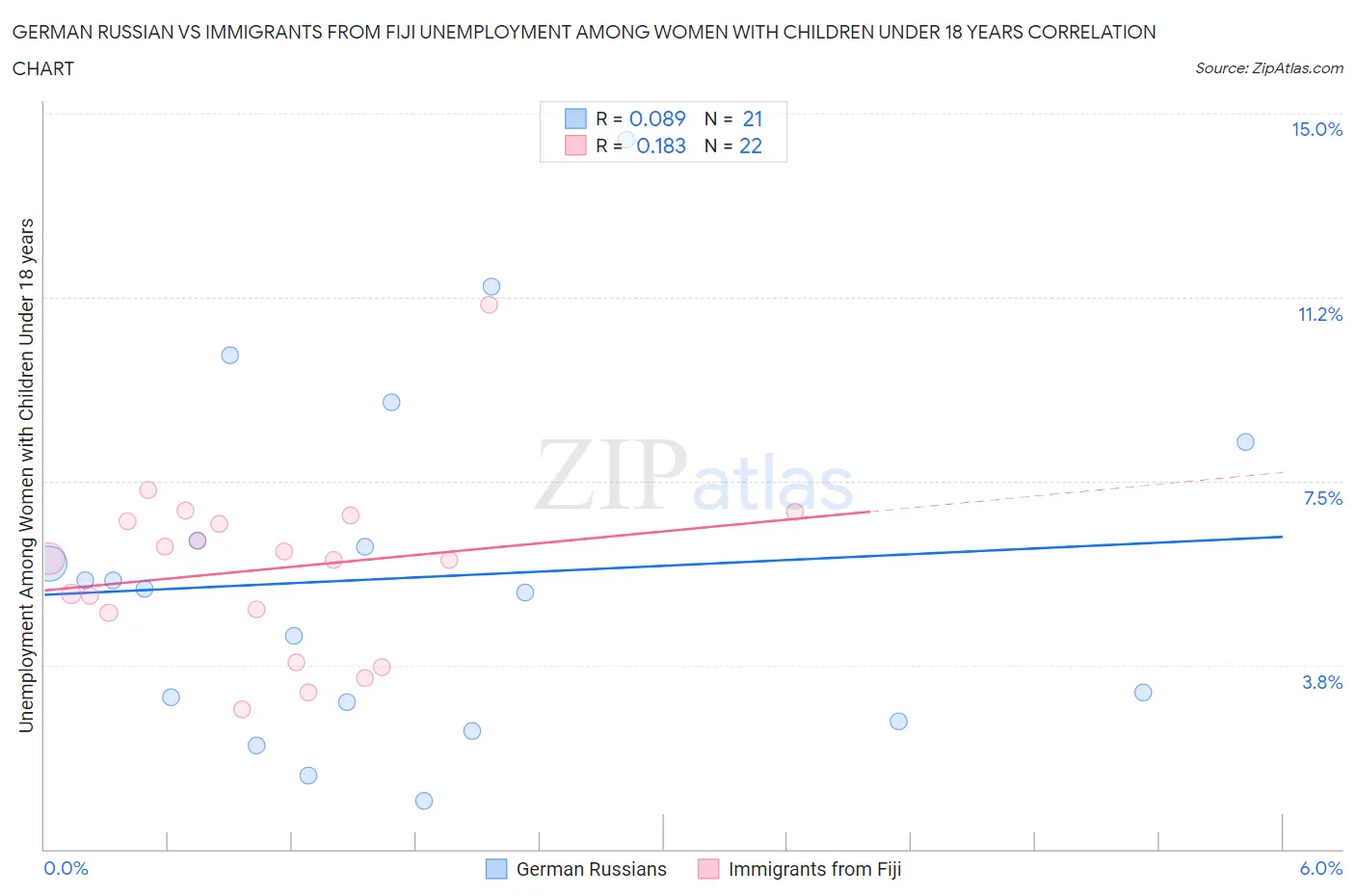 German Russian vs Immigrants from Fiji Unemployment Among Women with Children Under 18 years
