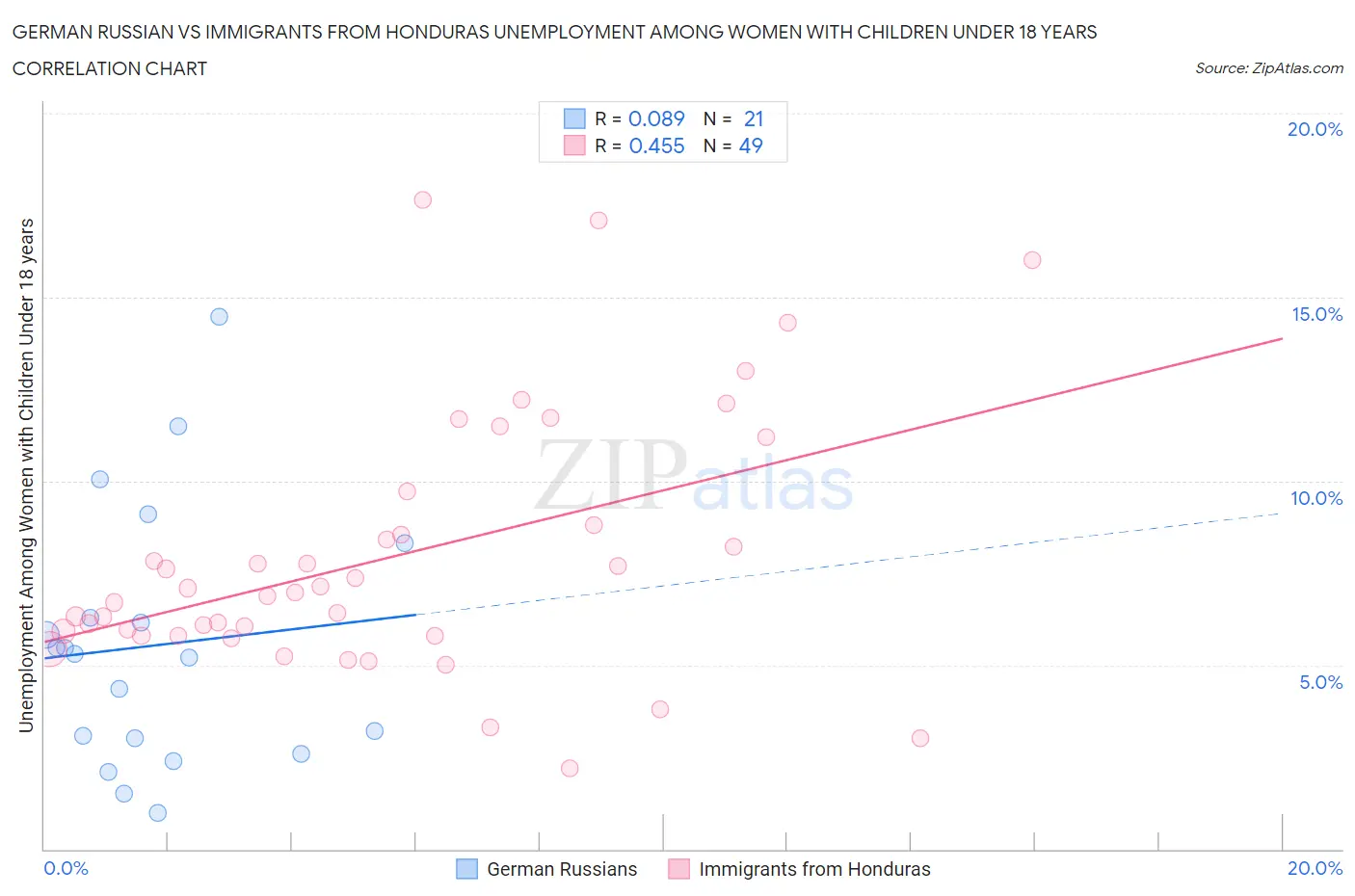 German Russian vs Immigrants from Honduras Unemployment Among Women with Children Under 18 years