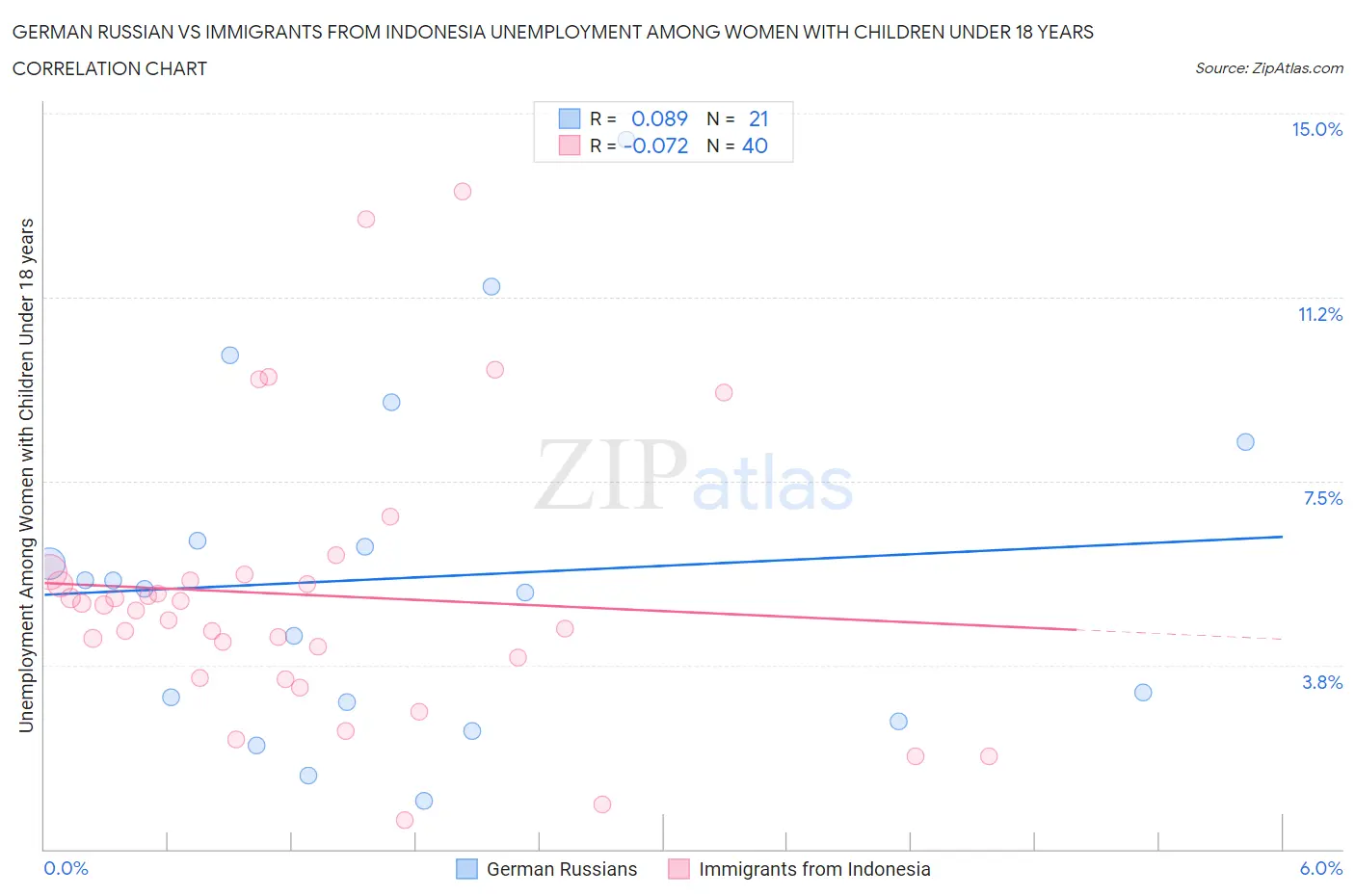 German Russian vs Immigrants from Indonesia Unemployment Among Women with Children Under 18 years