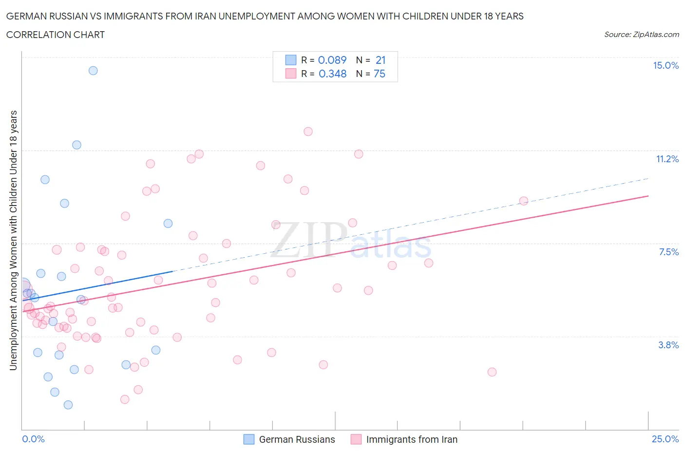 German Russian vs Immigrants from Iran Unemployment Among Women with Children Under 18 years