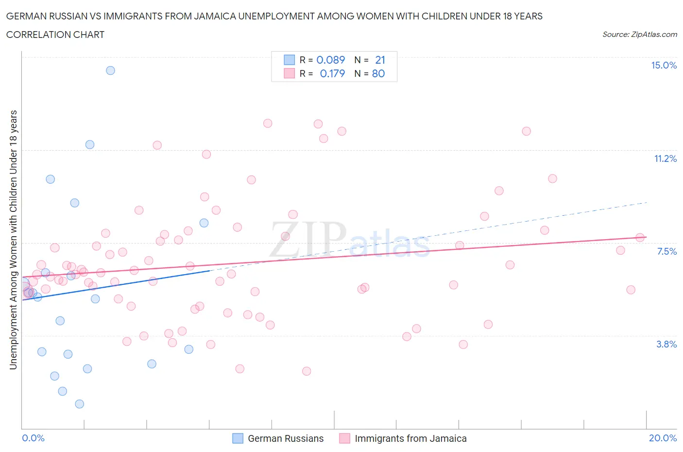 German Russian vs Immigrants from Jamaica Unemployment Among Women with Children Under 18 years
