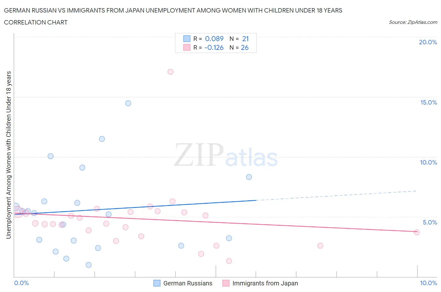 German Russian vs Immigrants from Japan Unemployment Among Women with Children Under 18 years