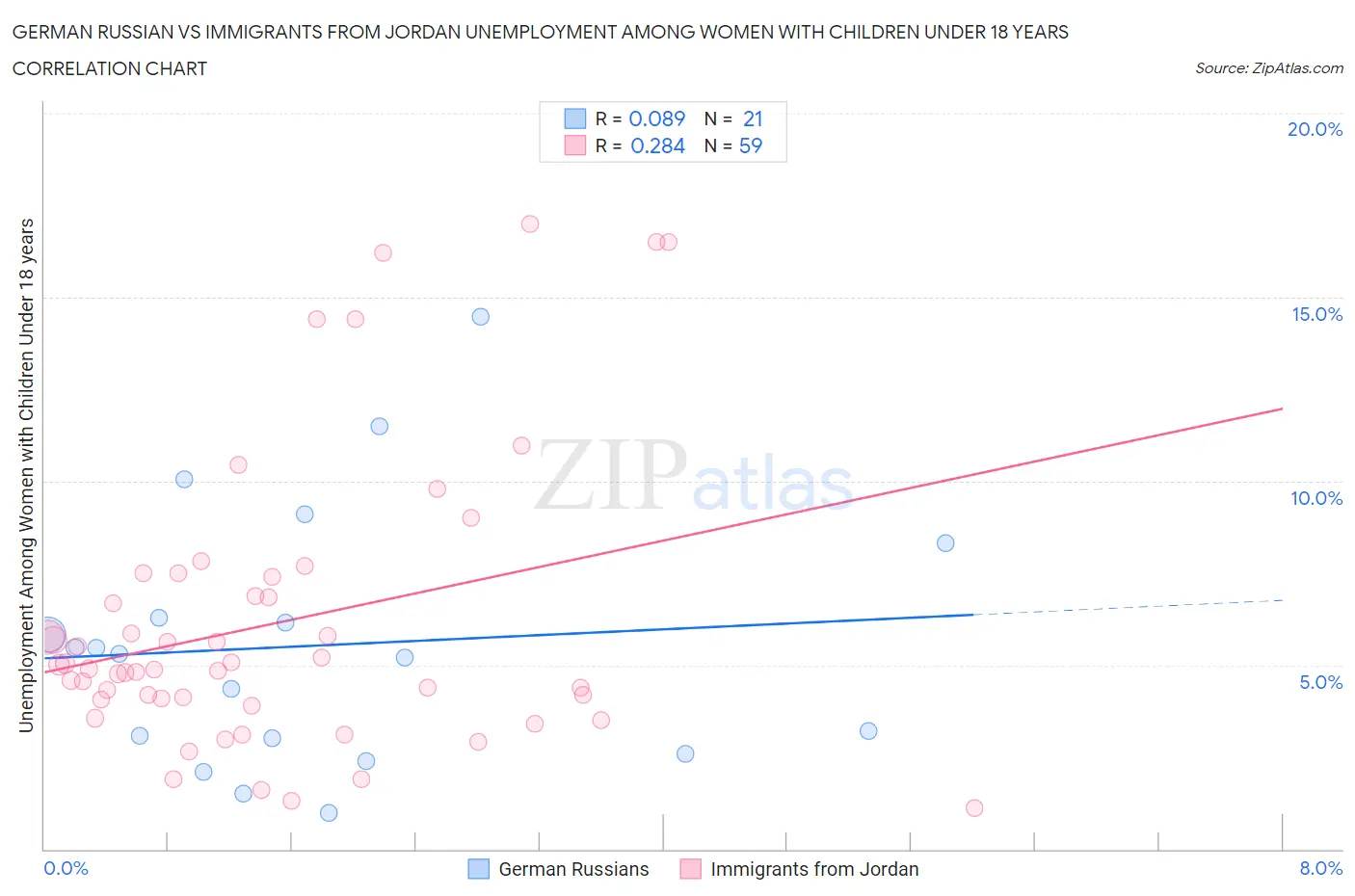 German Russian vs Immigrants from Jordan Unemployment Among Women with Children Under 18 years