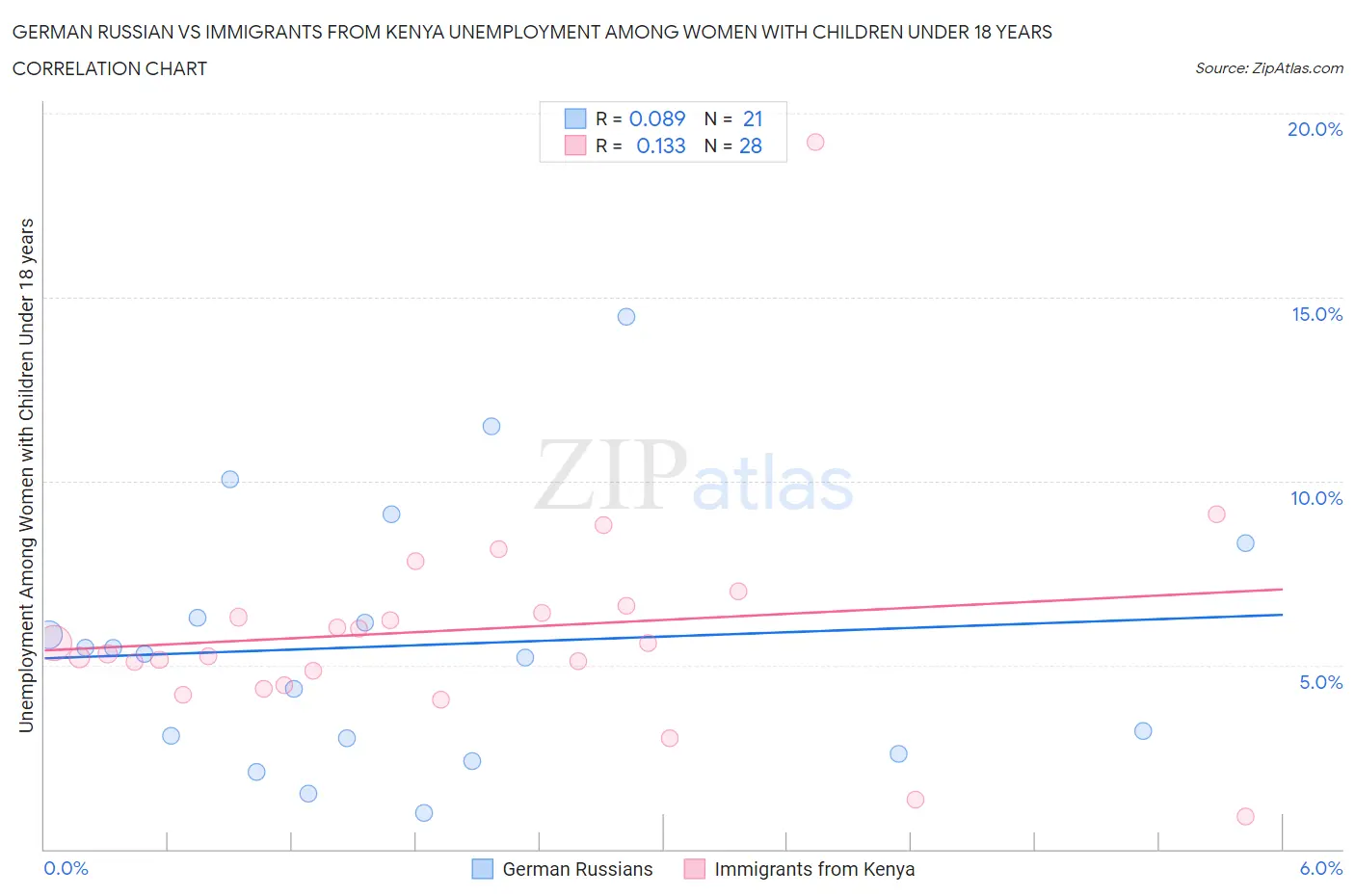 German Russian vs Immigrants from Kenya Unemployment Among Women with Children Under 18 years