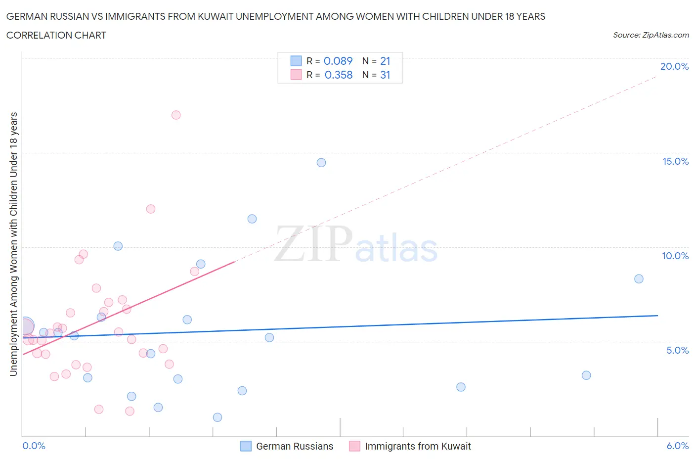 German Russian vs Immigrants from Kuwait Unemployment Among Women with Children Under 18 years