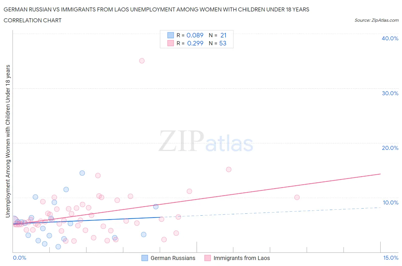 German Russian vs Immigrants from Laos Unemployment Among Women with Children Under 18 years