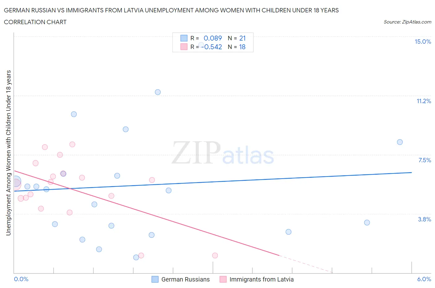 German Russian vs Immigrants from Latvia Unemployment Among Women with Children Under 18 years