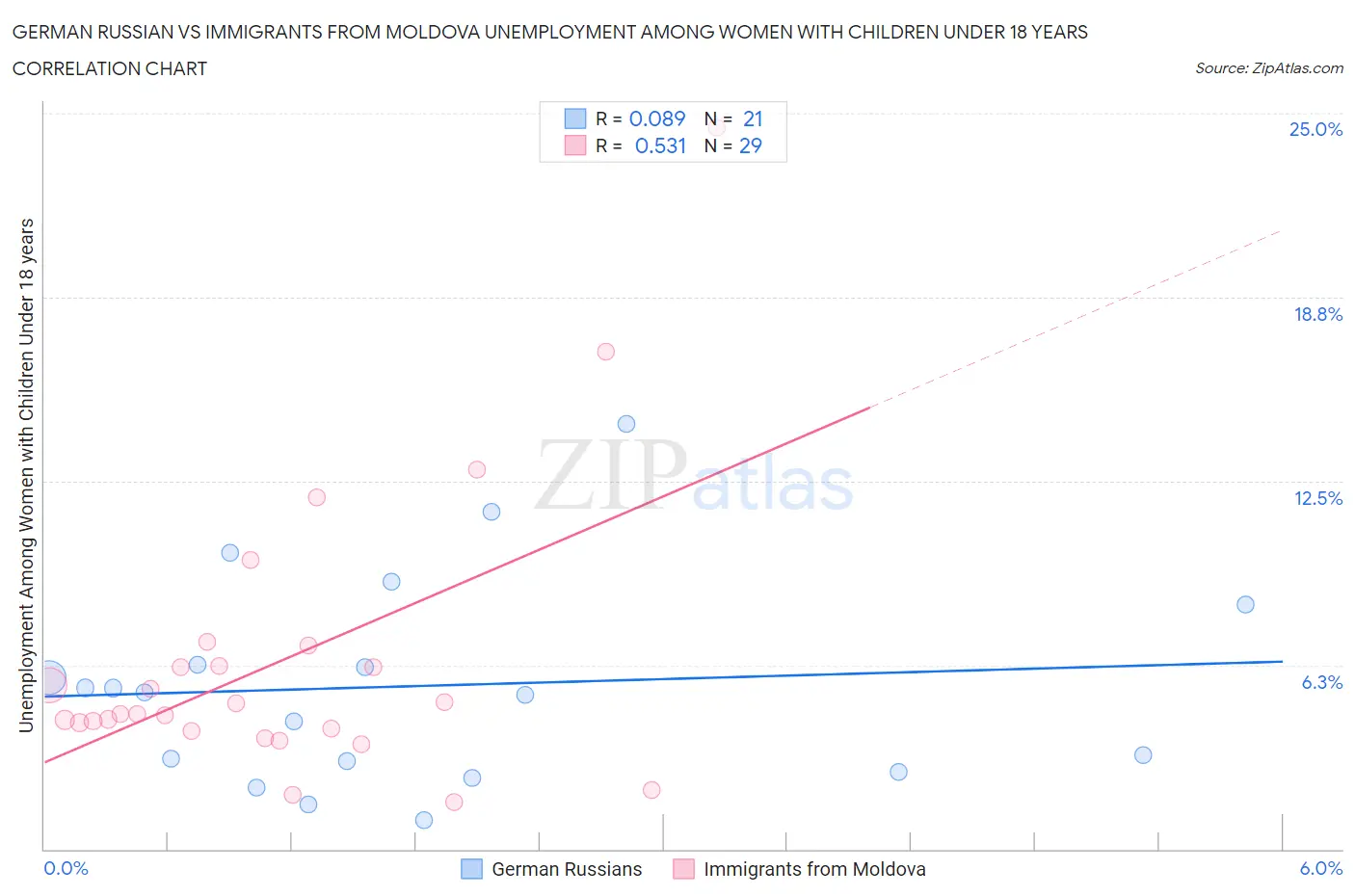 German Russian vs Immigrants from Moldova Unemployment Among Women with Children Under 18 years