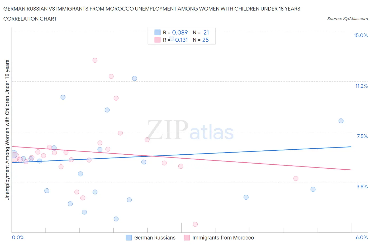 German Russian vs Immigrants from Morocco Unemployment Among Women with Children Under 18 years