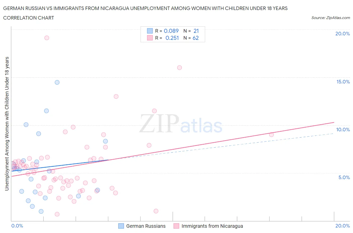 German Russian vs Immigrants from Nicaragua Unemployment Among Women with Children Under 18 years