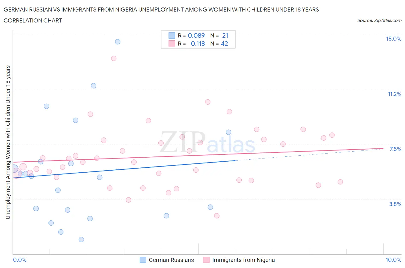 German Russian vs Immigrants from Nigeria Unemployment Among Women with Children Under 18 years