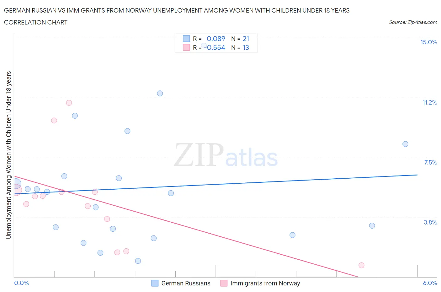 German Russian vs Immigrants from Norway Unemployment Among Women with Children Under 18 years