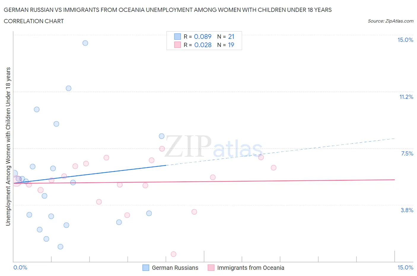 German Russian vs Immigrants from Oceania Unemployment Among Women with Children Under 18 years