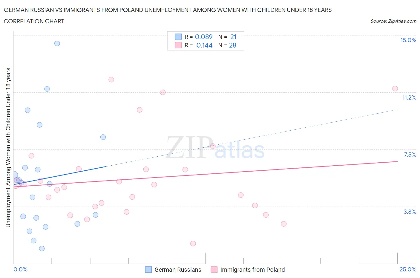 German Russian vs Immigrants from Poland Unemployment Among Women with Children Under 18 years