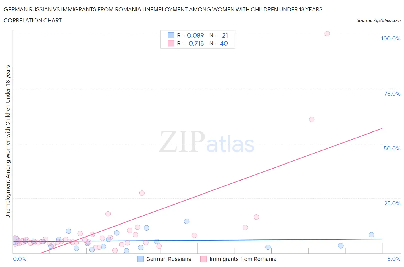 German Russian vs Immigrants from Romania Unemployment Among Women with Children Under 18 years