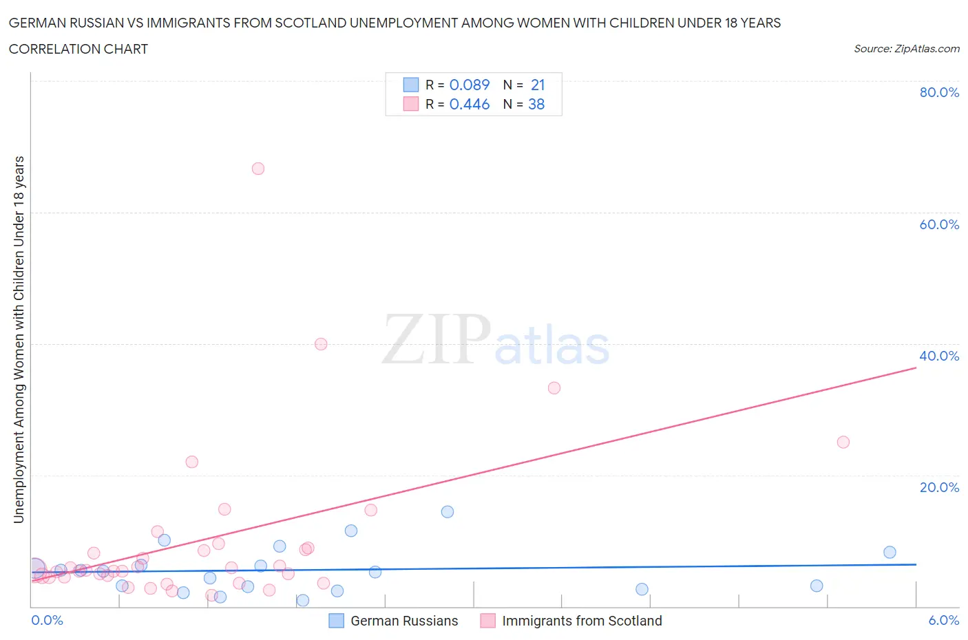 German Russian vs Immigrants from Scotland Unemployment Among Women with Children Under 18 years