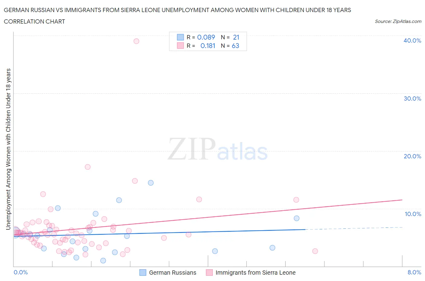 German Russian vs Immigrants from Sierra Leone Unemployment Among Women with Children Under 18 years