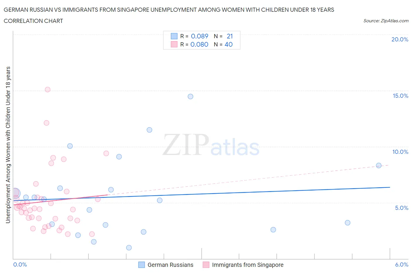 German Russian vs Immigrants from Singapore Unemployment Among Women with Children Under 18 years