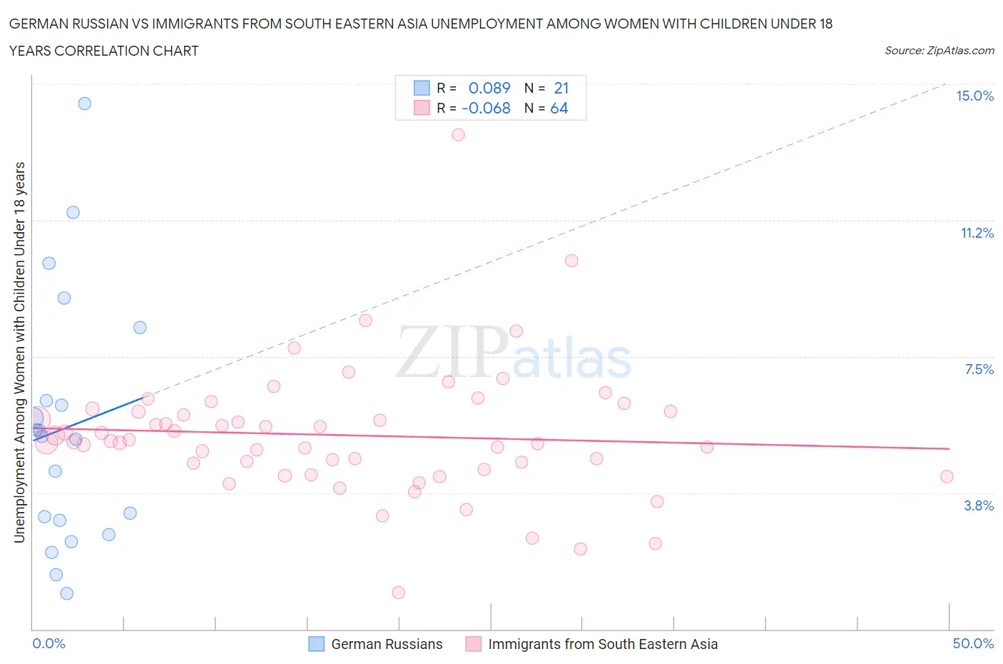 German Russian vs Immigrants from South Eastern Asia Unemployment Among Women with Children Under 18 years