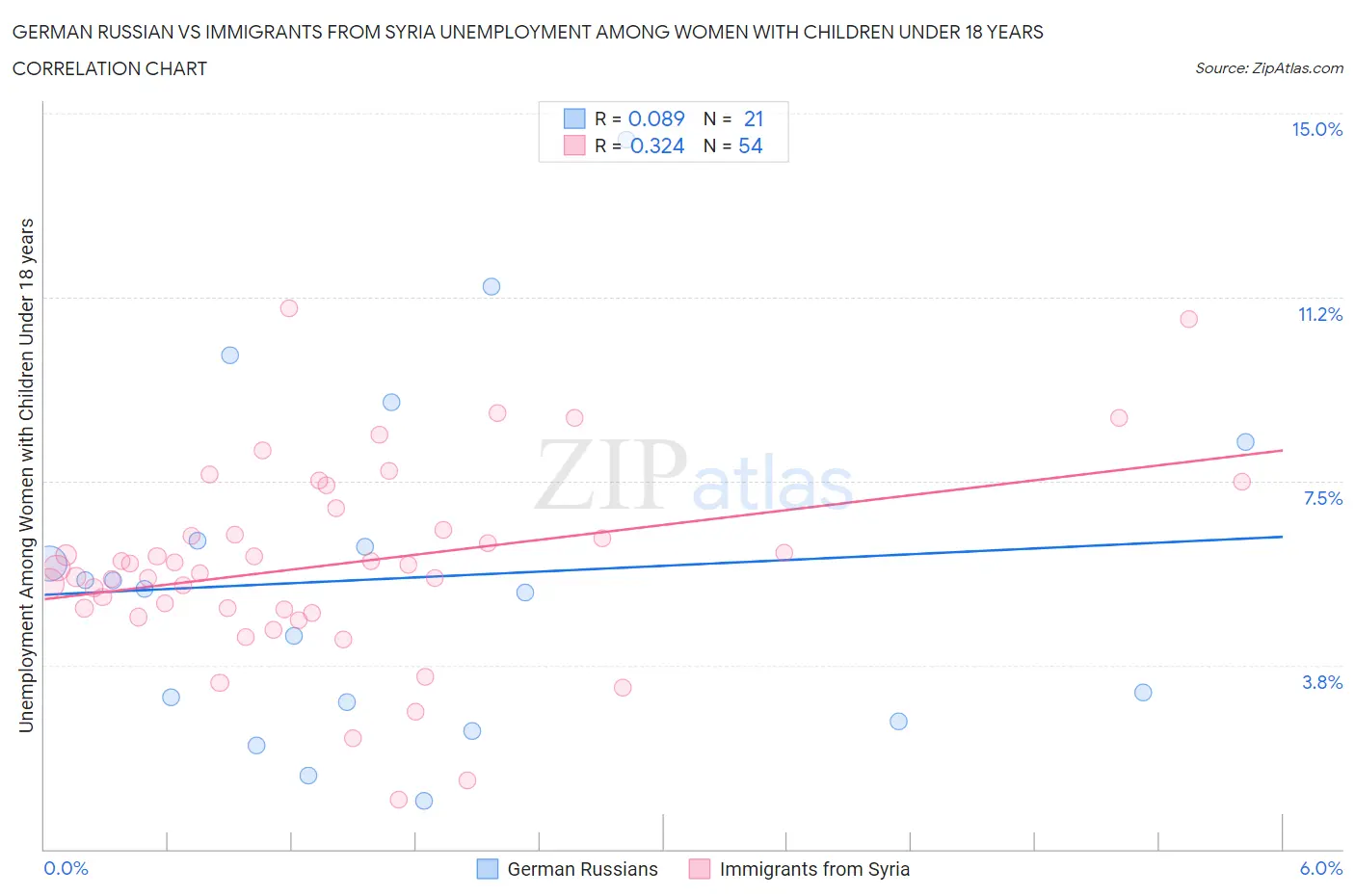 German Russian vs Immigrants from Syria Unemployment Among Women with Children Under 18 years
