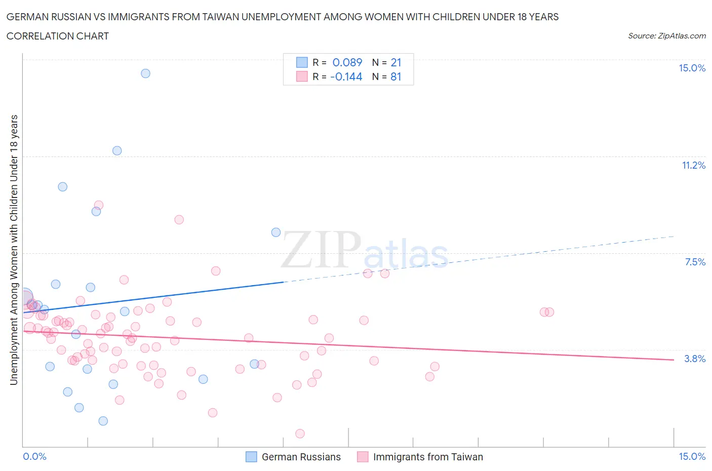 German Russian vs Immigrants from Taiwan Unemployment Among Women with Children Under 18 years