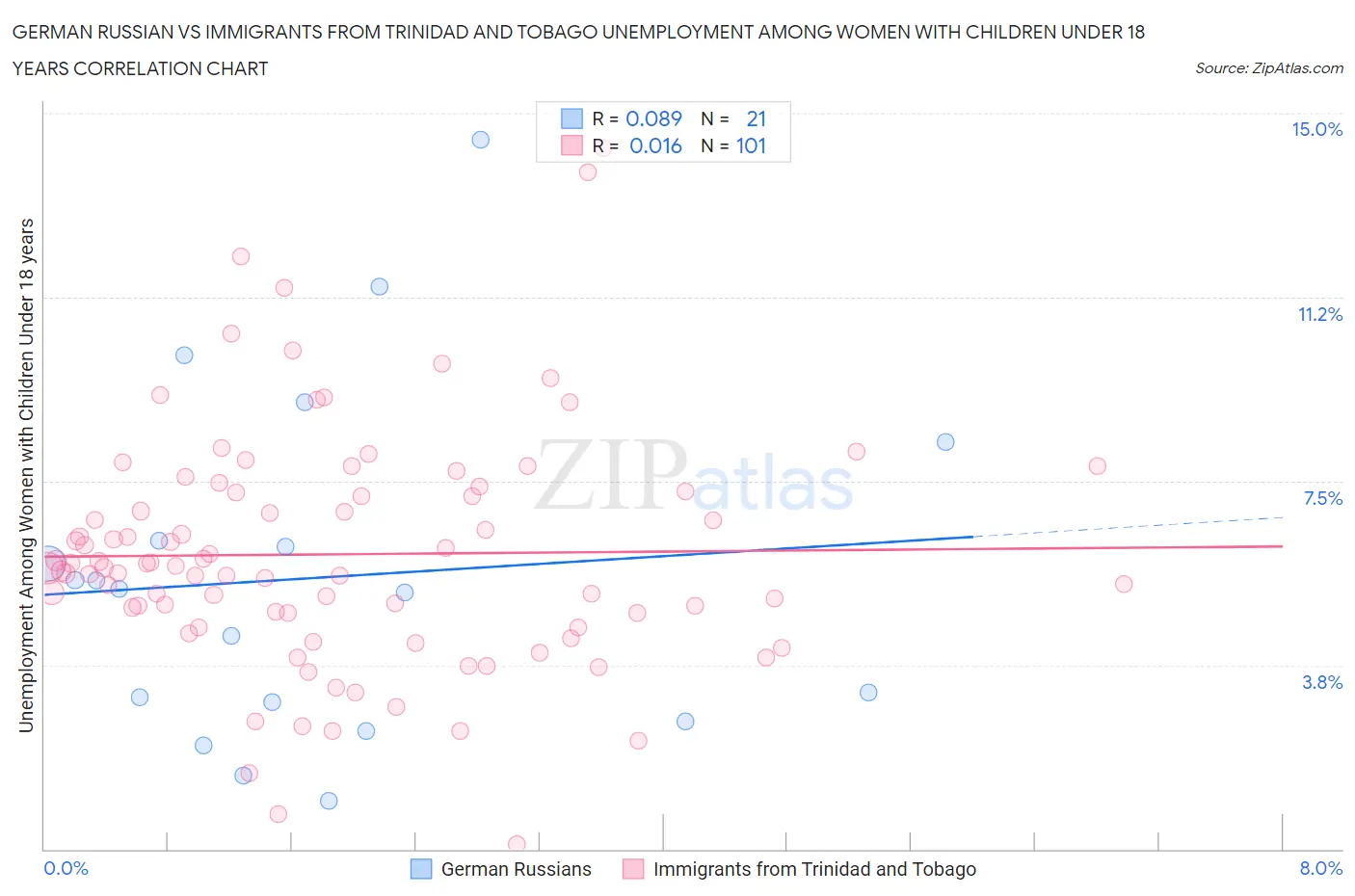 German Russian vs Immigrants from Trinidad and Tobago Unemployment Among Women with Children Under 18 years